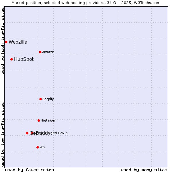 Market position of GoDaddy vs. HubSpot vs. Webzilla