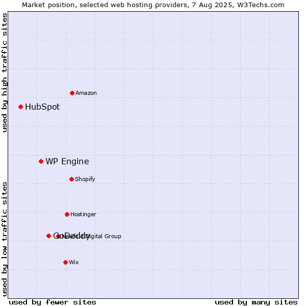 Market position of GoDaddy vs. WP Engine vs. HubSpot