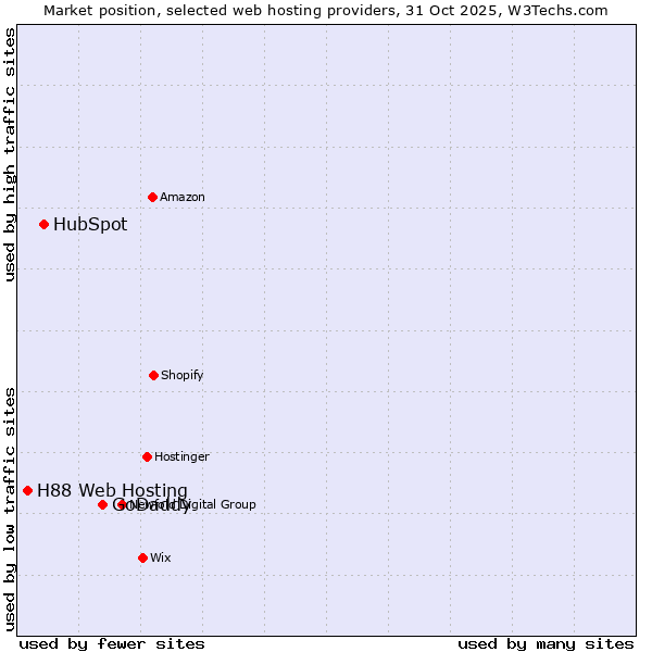 Market position of GoDaddy vs. HubSpot vs. H88 Web Hosting