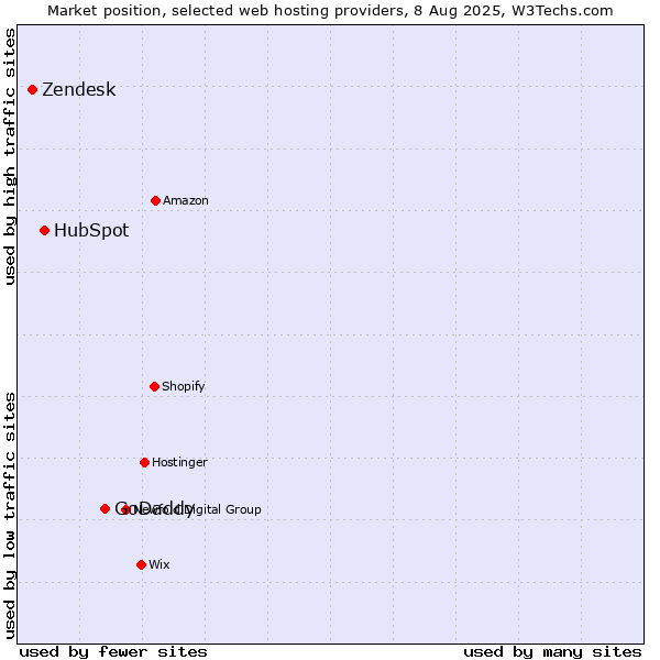 Market position of GoDaddy vs. HubSpot vs. Zendesk