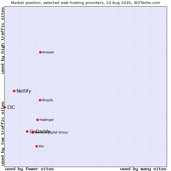 Market position of GoDaddy vs. Netlify vs. I3C