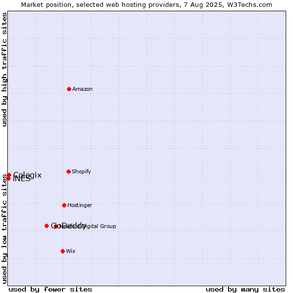 Market position of GoDaddy vs. Cologix vs. iNES