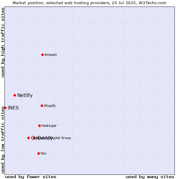 Market position of GoDaddy vs. Netlify vs. iNES
