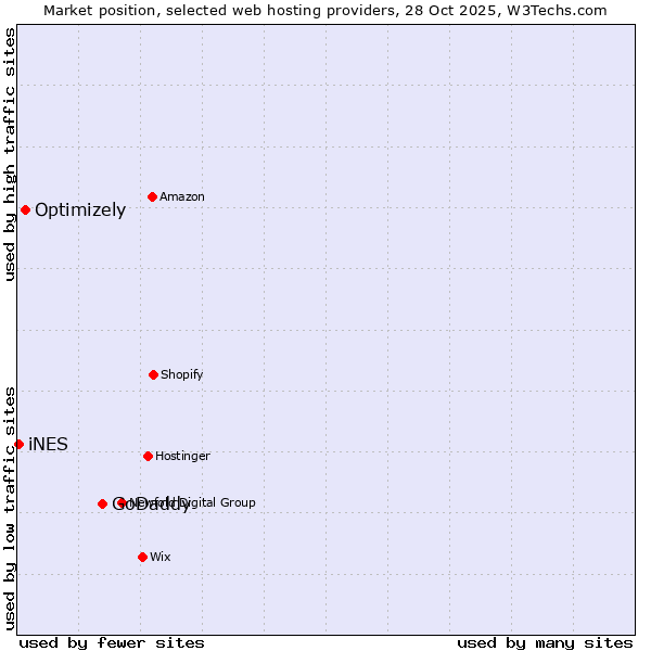 Market position of GoDaddy vs. Optimizely vs. iNES