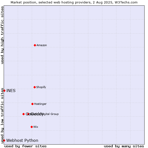 Market position of GoDaddy vs. iNES vs. Webhost Python