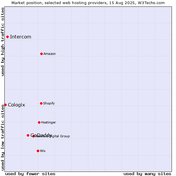 Market position of GoDaddy vs. Intercom vs. Cologix