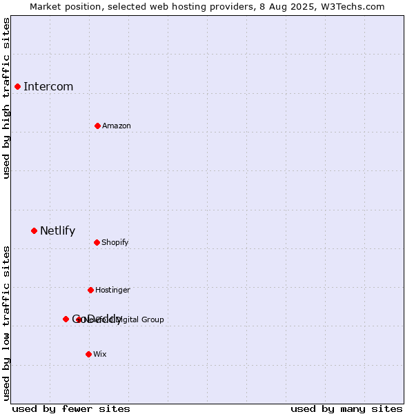 Market position of GoDaddy vs. Netlify vs. Intercom