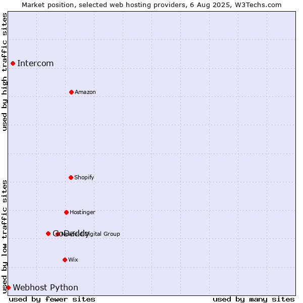Market position of GoDaddy vs. Intercom vs. Webhost Python
