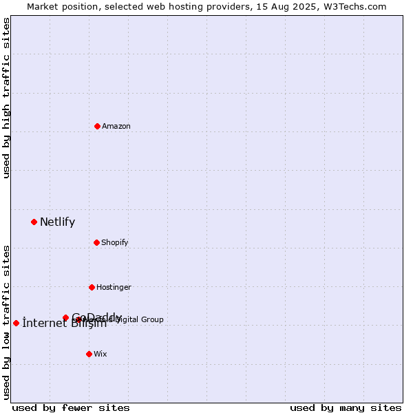 Market position of GoDaddy vs. Netlify vs. İnternet Bilişim