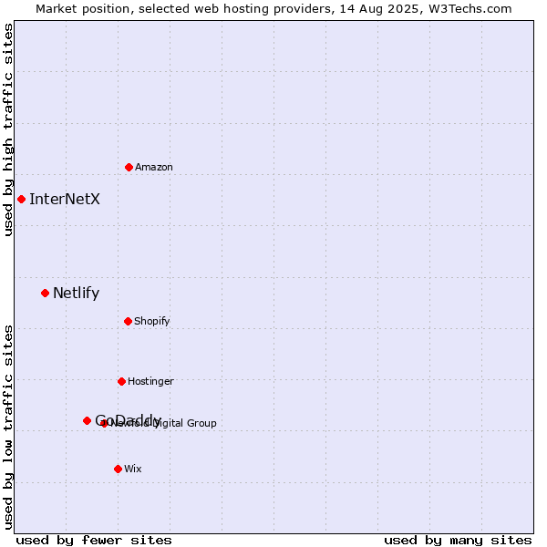 Market position of GoDaddy vs. Netlify vs. InterNetX