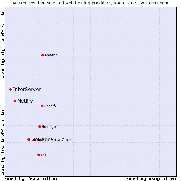 Market position of GoDaddy vs. Netlify vs. InterServer