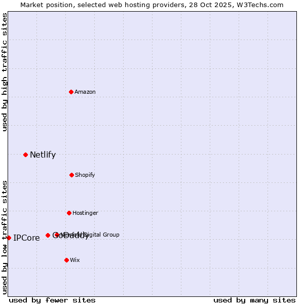 Market position of GoDaddy vs. Netlify vs. IPCore
