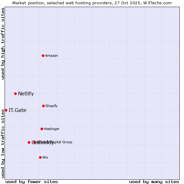 Market position of GoDaddy vs. Netlify vs. IT.Gate