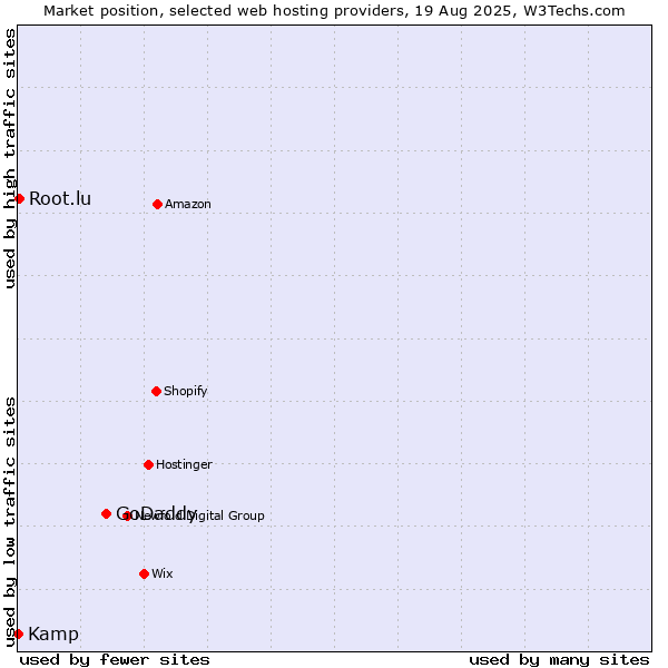 Market position of GoDaddy vs. Root.lu vs. Kamp