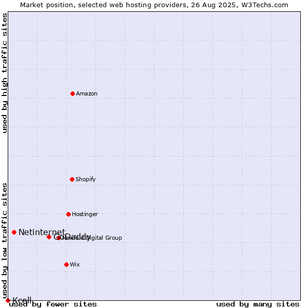 Market position of GoDaddy vs. Netinternet vs. Kcell
