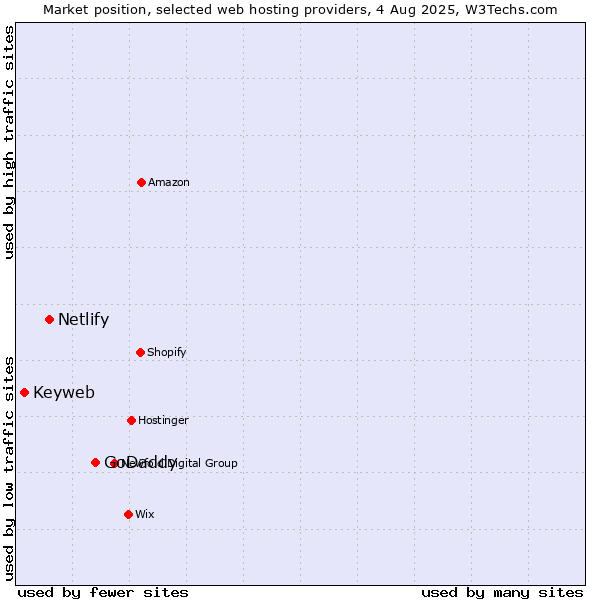 Market position of GoDaddy vs. Netlify vs. Keyweb