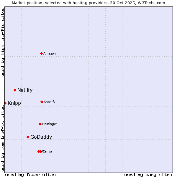 Market position of GoDaddy vs. Netlify vs. Knipp