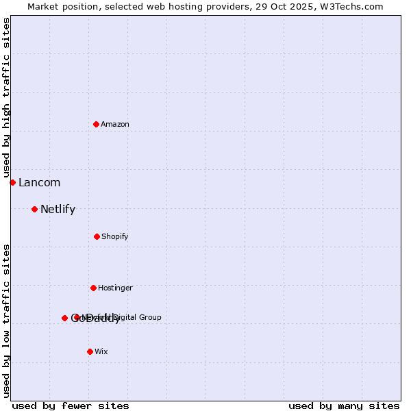Market position of GoDaddy vs. Netlify vs. Lancom