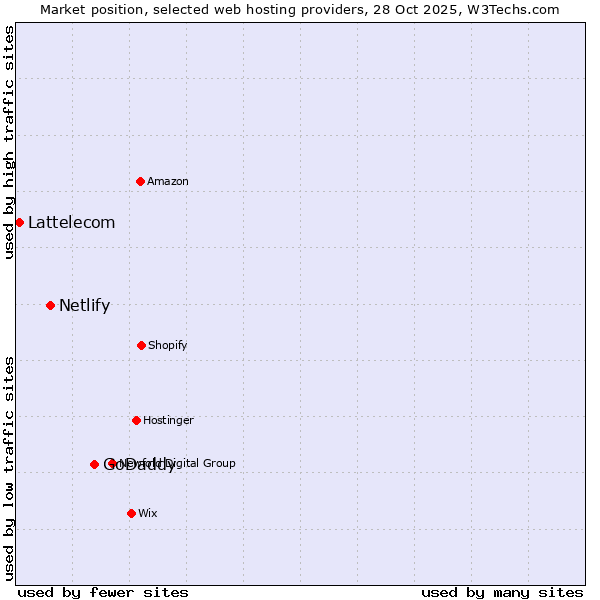 Market position of GoDaddy vs. Netlify vs. Lattelecom