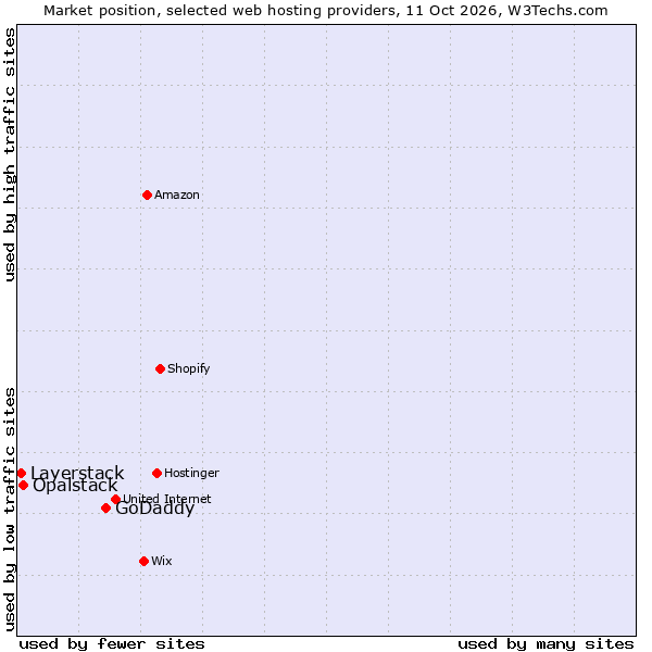 Market position of GoDaddy vs. Opalstack vs. Layerstack