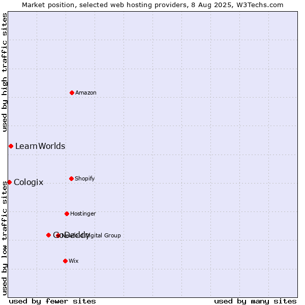 Market position of GoDaddy vs. LearnWorlds vs. Cologix