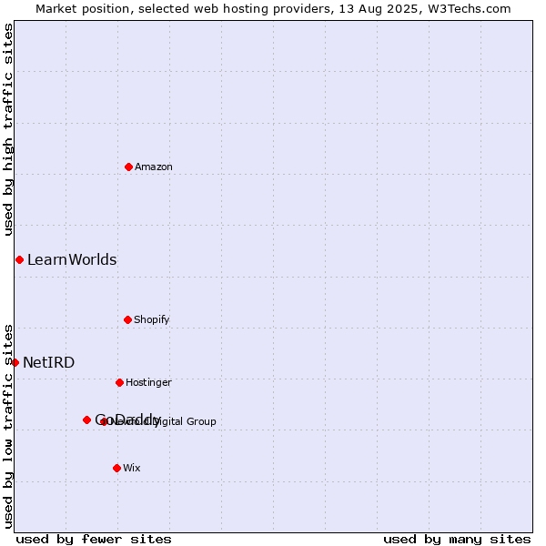 Market position of GoDaddy vs. LearnWorlds vs. NetIRD