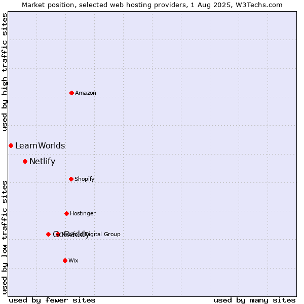 Market position of GoDaddy vs. Netlify vs. LearnWorlds