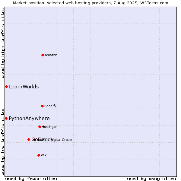 Market position of GoDaddy vs. LearnWorlds vs. PythonAnywhere