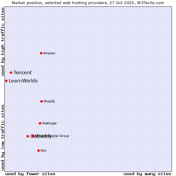 Market position of GoDaddy vs. Tencent vs. LearnWorlds