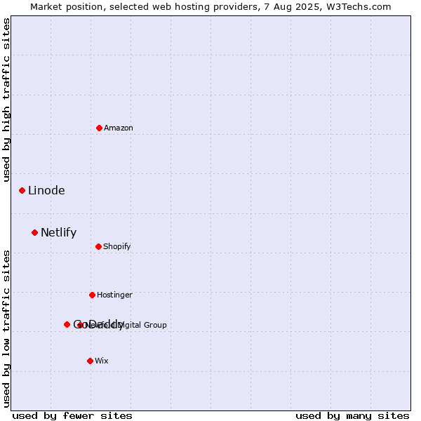 Market position of GoDaddy vs. Netlify vs. Linode