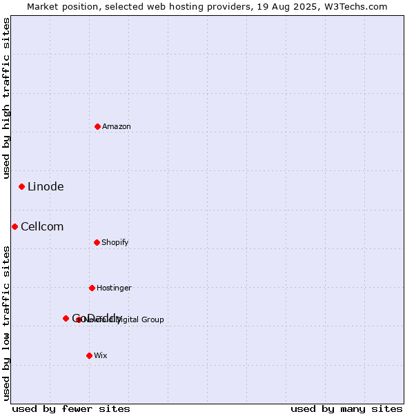 Market position of GoDaddy vs. Linode vs. Cellcom