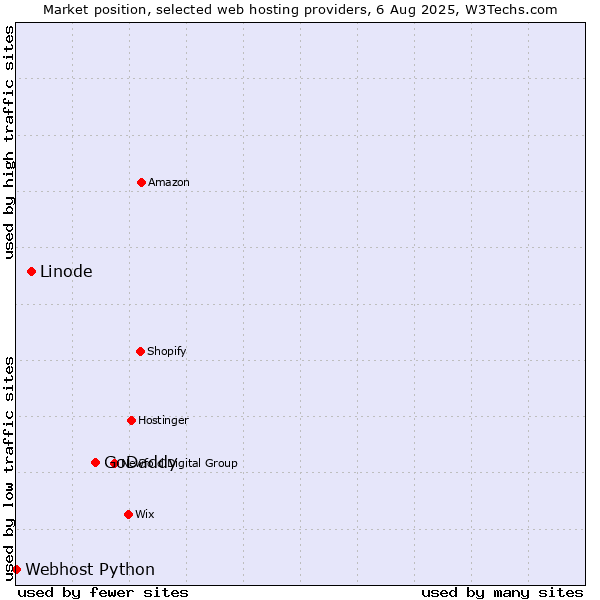 Market position of GoDaddy vs. Linode vs. Webhost Python