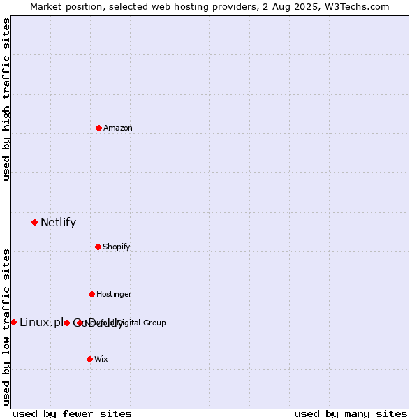 Market position of GoDaddy vs. Netlify vs. Linux.pl