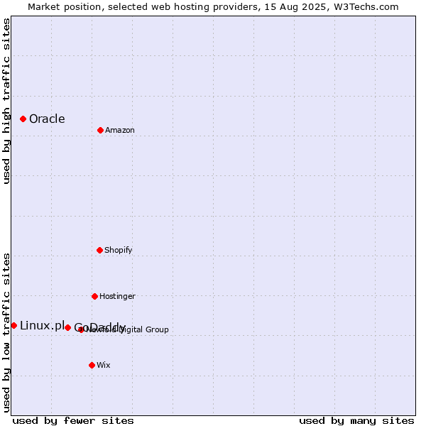 Market position of GoDaddy vs. Oracle vs. Linux.pl