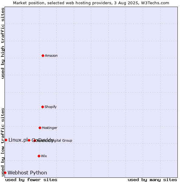 Market position of GoDaddy vs. Linux.pl vs. Webhost Python