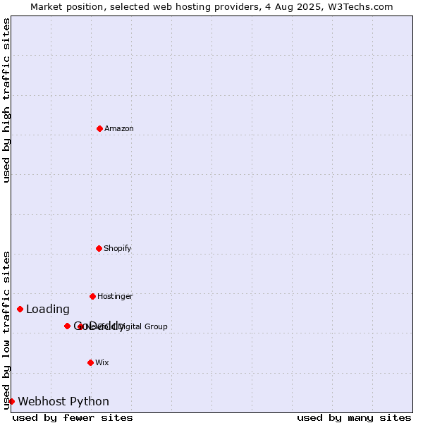 Market position of GoDaddy vs. Loading vs. Webhost Python
