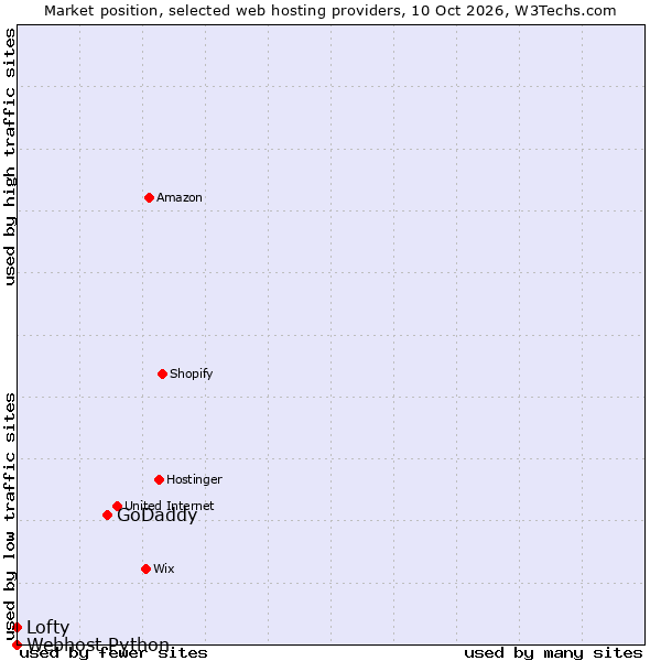 Market position of GoDaddy vs. Lofty vs. Webhost Python