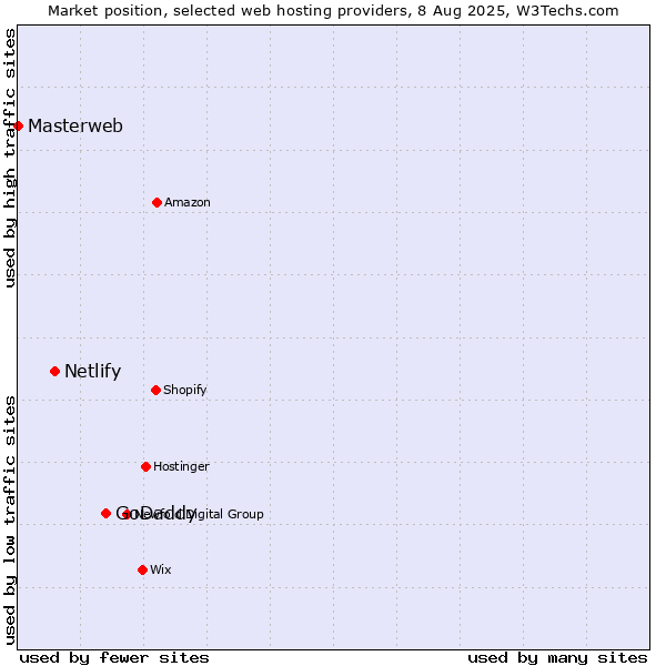 Market position of GoDaddy vs. Netlify vs. Masterweb