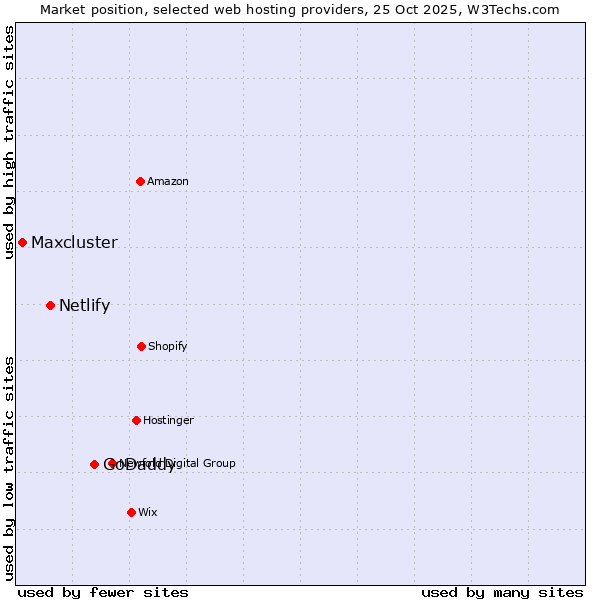 Market position of GoDaddy vs. Netlify vs. Maxcluster