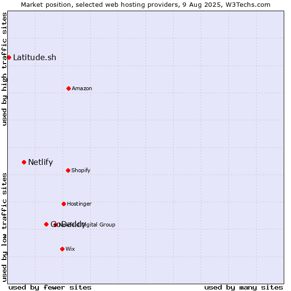 Market position of GoDaddy vs. Netlify vs. Latitude.sh