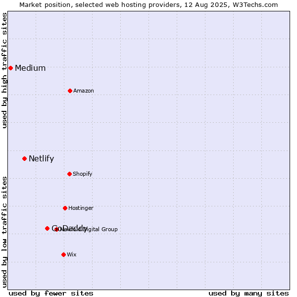 Market position of GoDaddy vs. Netlify vs. Medium