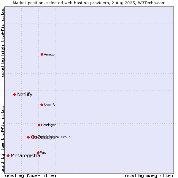 Market position of GoDaddy vs. Netlify vs. Metaregistrar