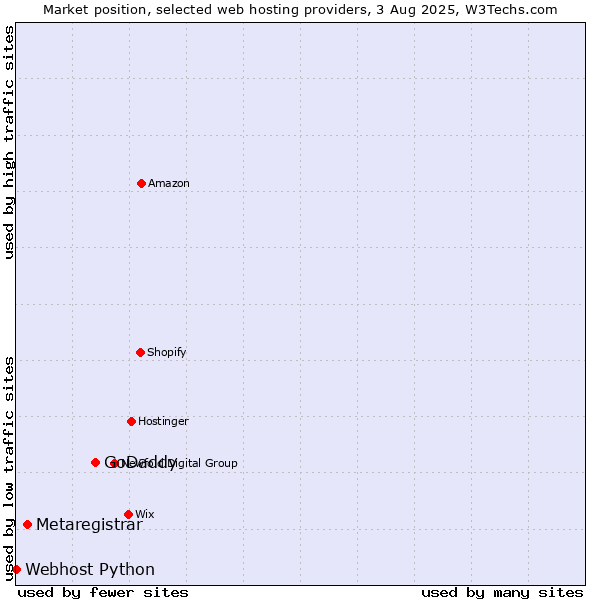 Market position of GoDaddy vs. Metaregistrar vs. Webhost Python