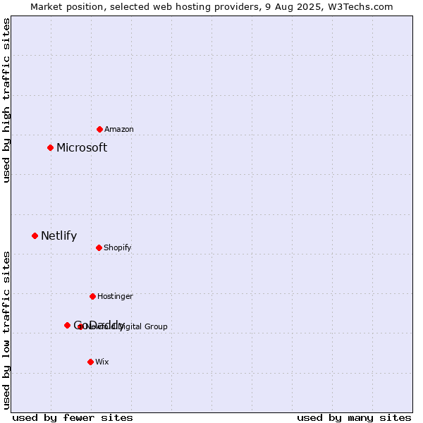 Market position of GoDaddy vs. Microsoft vs. Netlify