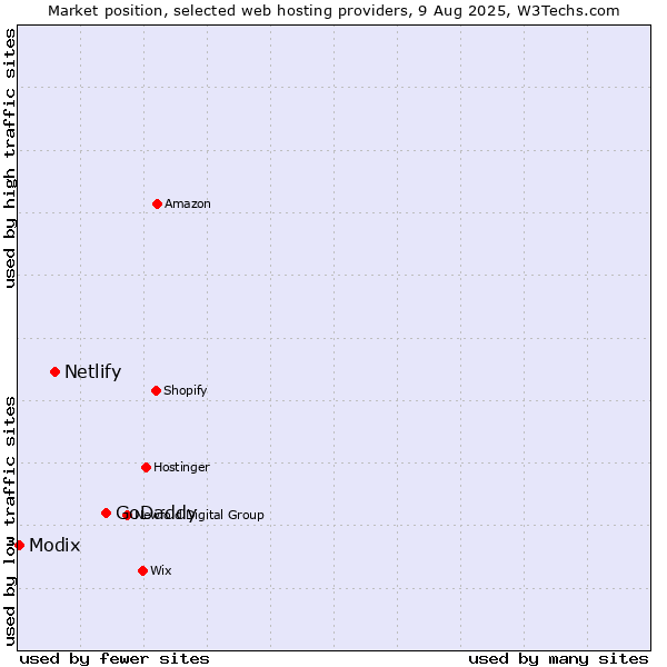 Market position of GoDaddy vs. Netlify vs. Modix