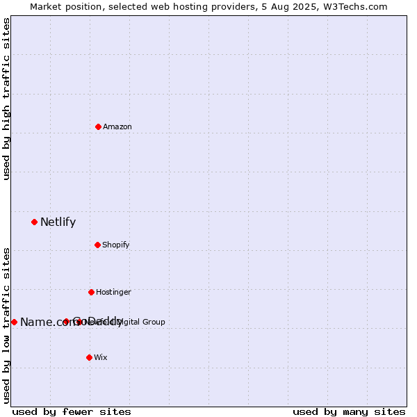 Market position of GoDaddy vs. Netlify vs. Name.com