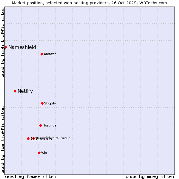 Market position of GoDaddy vs. Netlify vs. Nameshield