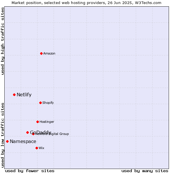Market position of GoDaddy vs. Netlify vs. Namespace