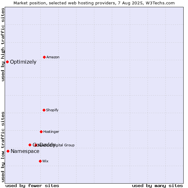 Market position of GoDaddy vs. Namespace vs. Optimizely