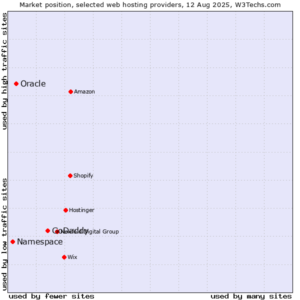 Market position of GoDaddy vs. Oracle vs. Namespace